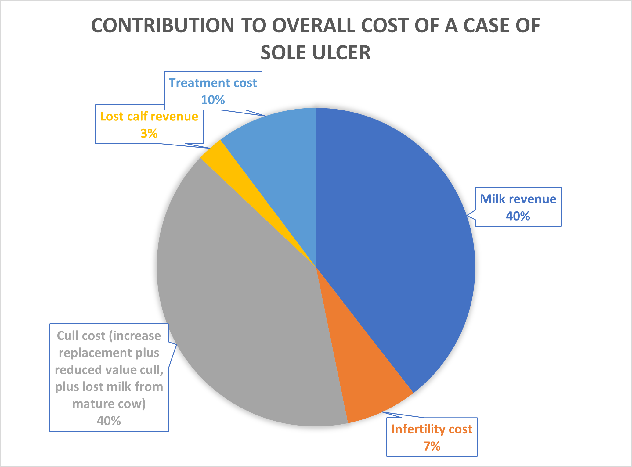 Contribution to costs of a sole ulcer
